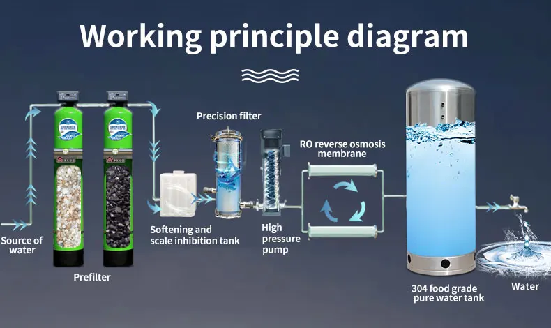 Pure Mineral Drinking Water Reverse Osmosis System Purifying Filters Purifier Machine RO Purification Water Treatment Plant