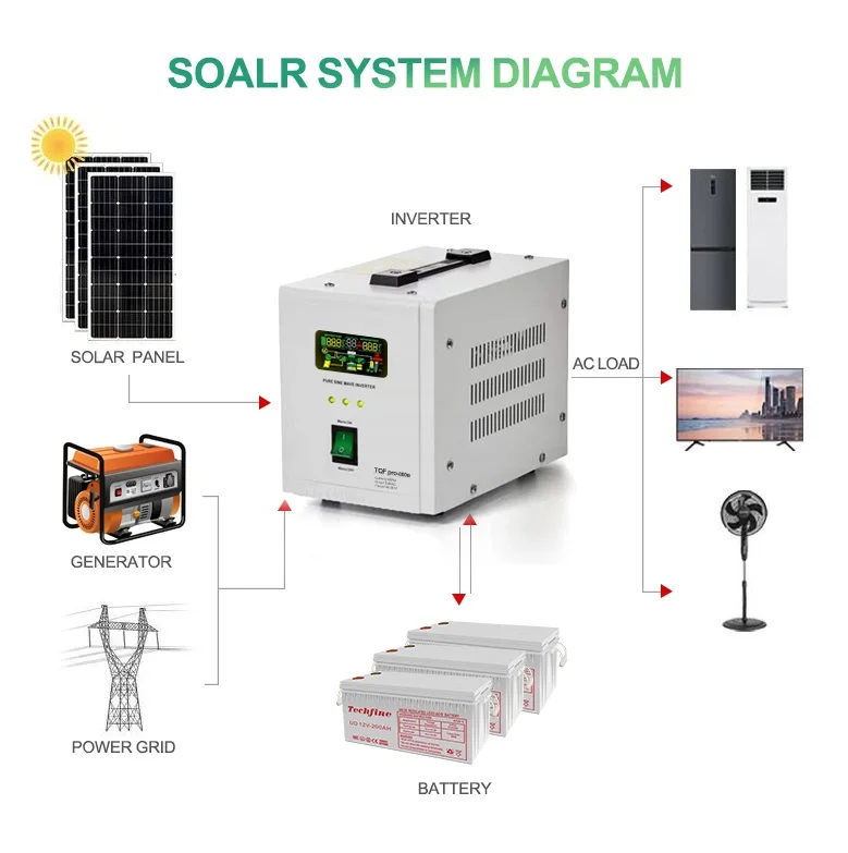 Factory price adaptive 220v Frequency Single Phase 1KVA 2kva 3kva 5kva solar pure sine wave power inverter