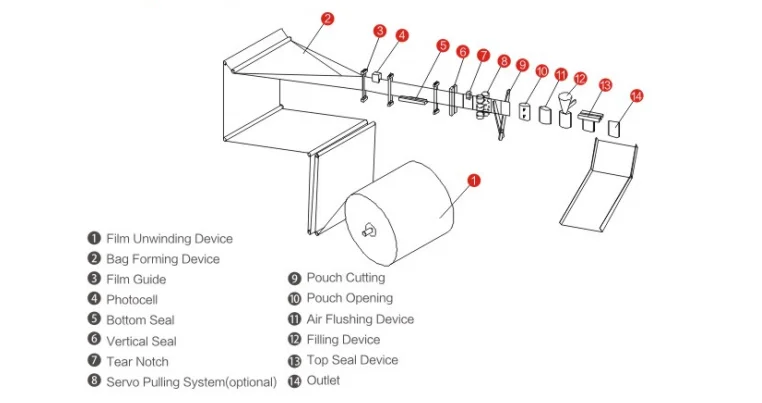 Hot Automatic Packing And Sealing MultiFunction Horizontal Fully Automatic Laminated Filing Packaging Machines with Tear Notch