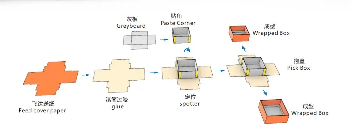 HM-ZD6418G Automatic Rigid Box machine for watch boxes(Special-shaped box (optional))