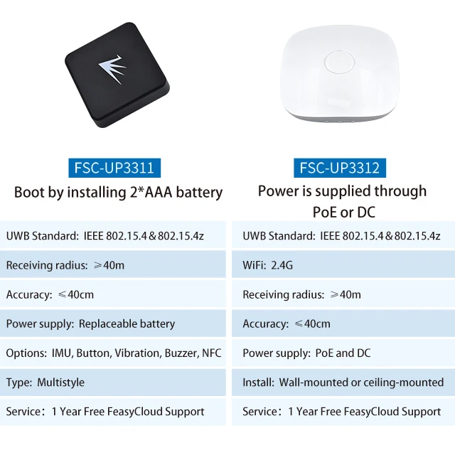 Feasycom IoT Wireless Precise Localization Asset Tracking UWB Tracker With Bluetooth Gateway & BLE Tags