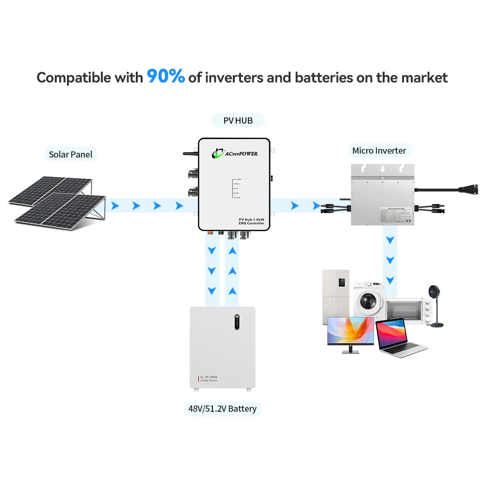 1600W 2000W PV HUB For Balcony Power Plant