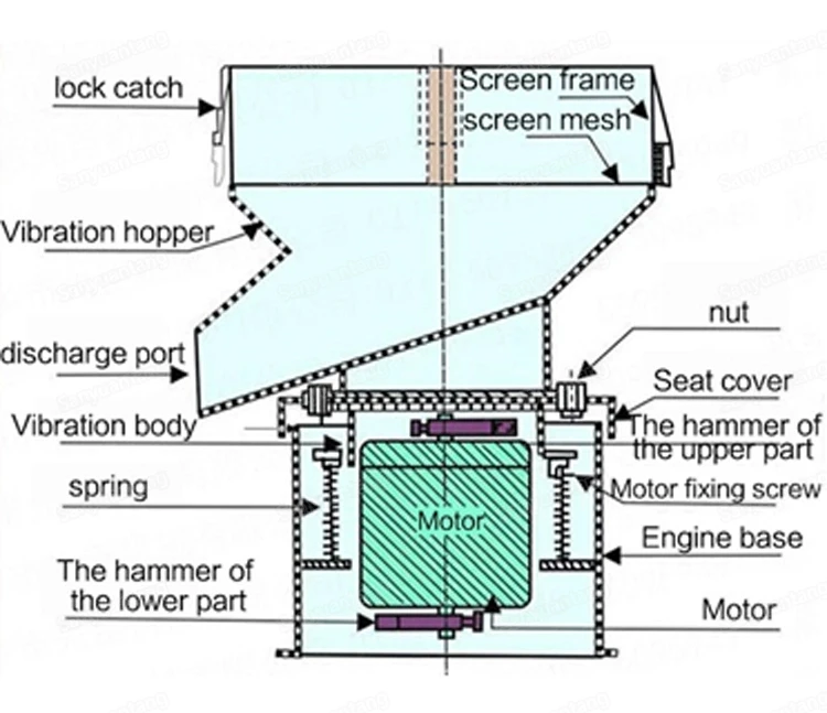 Industrial stainless steel liquid 450 vibrating sieve separating screen for juice honey soybean milk