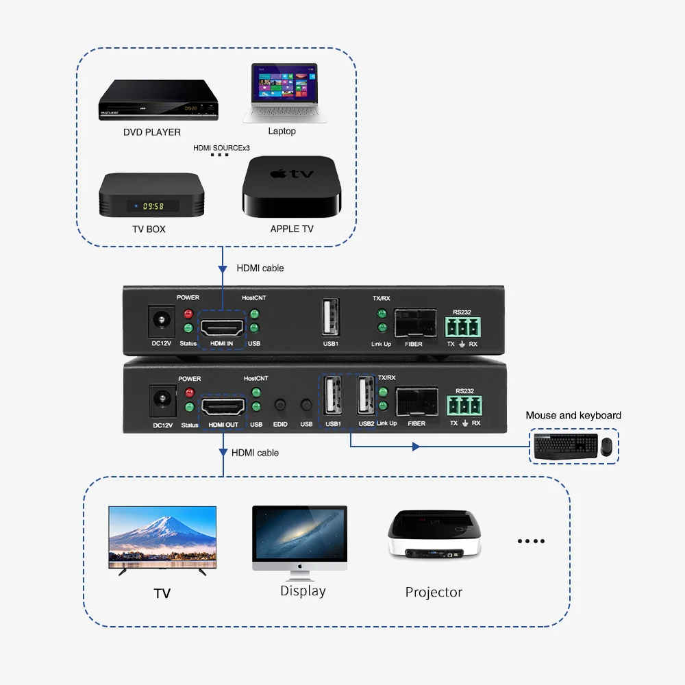 Удлинитель с нулевой задержкой высокоскоростная передача KVM волоконно-оптический удлинитель HDMI 20 км