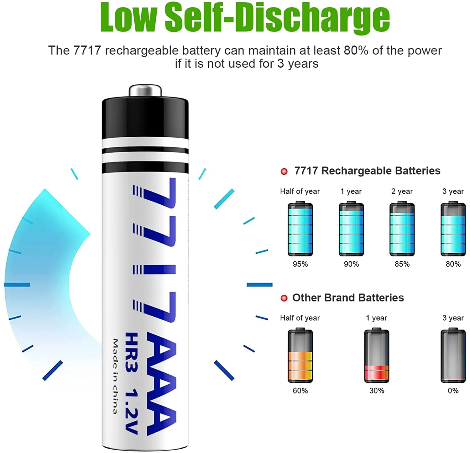 Rechargeable Batteries 7717 Ni-MH 1.2 Volt Pre-Charged Triple A Batteries Pack