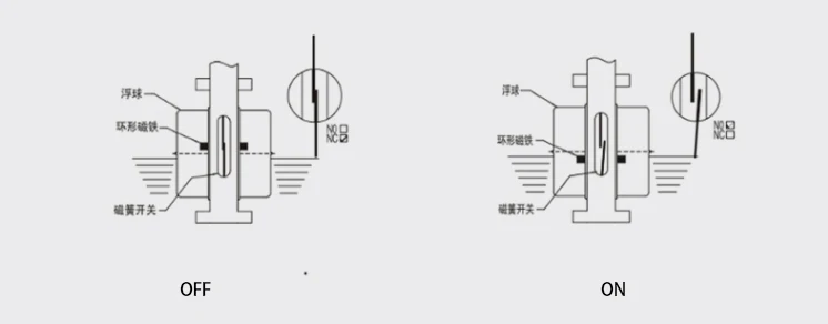 Connecting rod float for liquid level measurement
