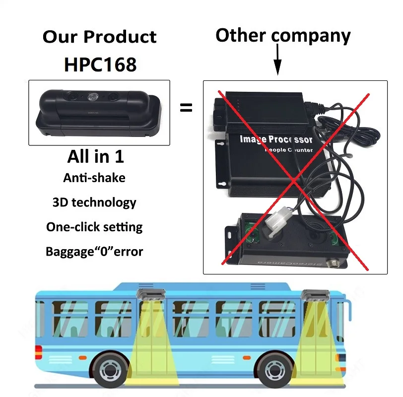 Highlight HPC168 free protocol binocular stereo vehicle people counting system 3D camera automatic passenger counter for bus