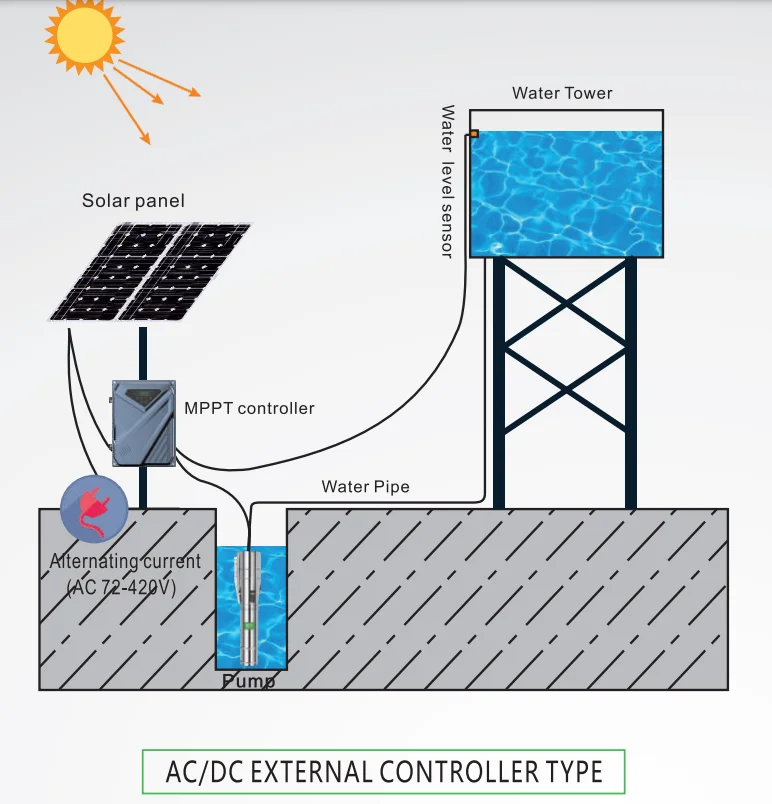 Solar AC/DC hybrid input solar pump 4' stainless steel impeller brushless solar submersible deep well pump with controller