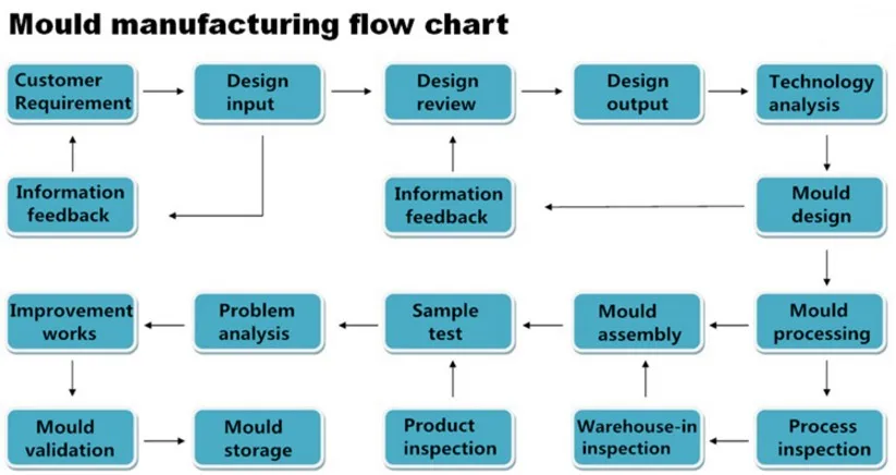 Professional Customization Metal Stainless Steel Stamping Moulds and Hardware Mould Manufacturing