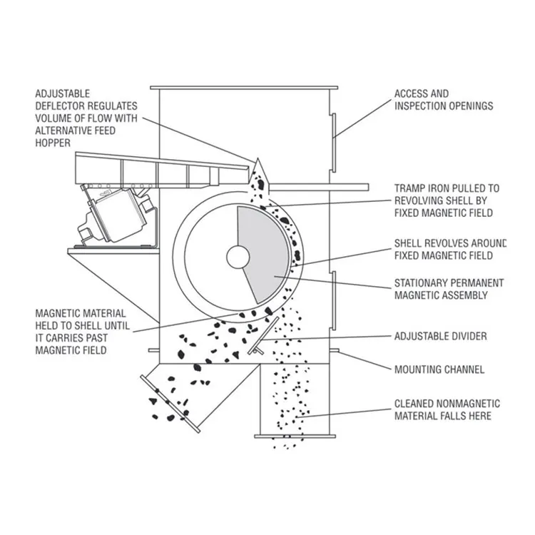 Working video of special equipment for strong magnetic iron removal permanent magnet roller pulley