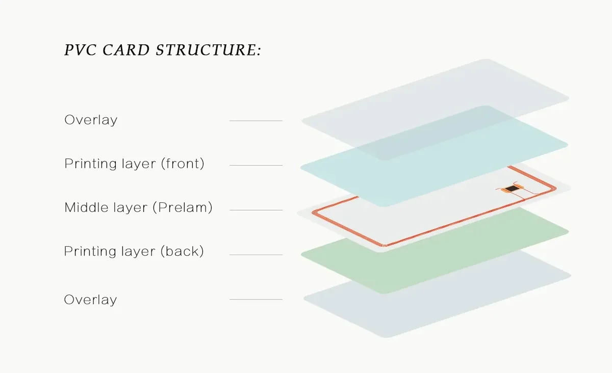 pvc card structure.jpg