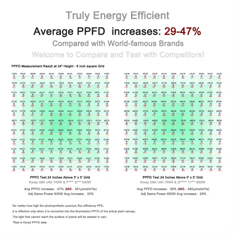 Fast Delivery Commercial 700W Led Grow Light Full Spectrum Samsung Lm301 Grow Lights