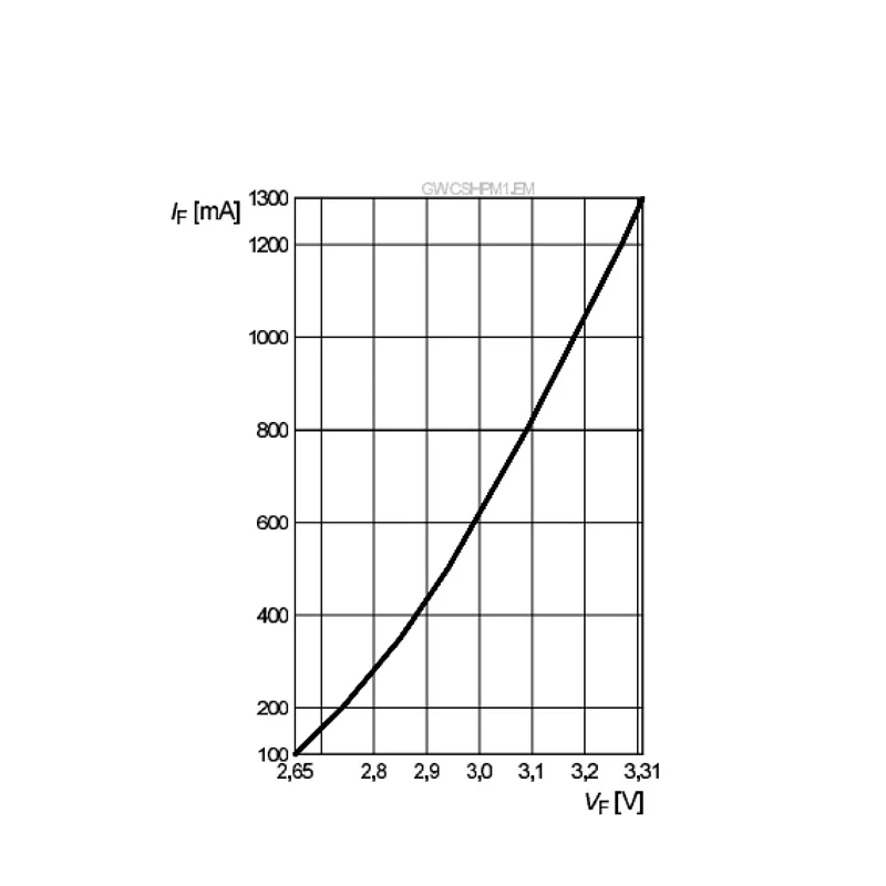 SMD LED GW CSHPM1.EM GW CSHPM1.PM OSLON 3030 3V 3W High Power for flashlight Flood light spotlight