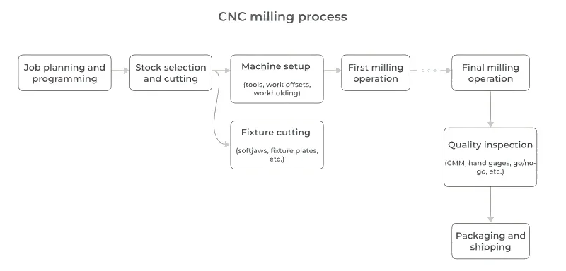 process(1)