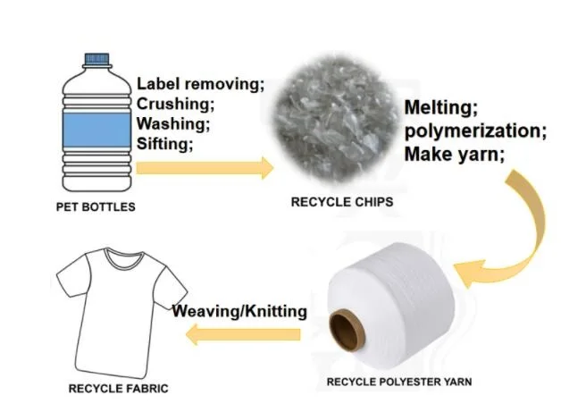 Polyester Spandex Yarn 420d 560d 840d Recycled spandex yarn 75/75 150/150 Spandex Covered Yarn