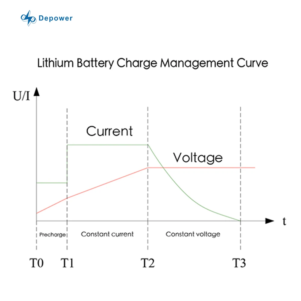 Depower New Design 48V 54V 57.6V 54.6V 520 Amp Club Car CROWS FOOT 48 Volt Golf Cart Battery Charger