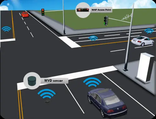 Wireless Long life advance traffic jam detection sensor work with ATC traffic controller for traffic flow monitoring