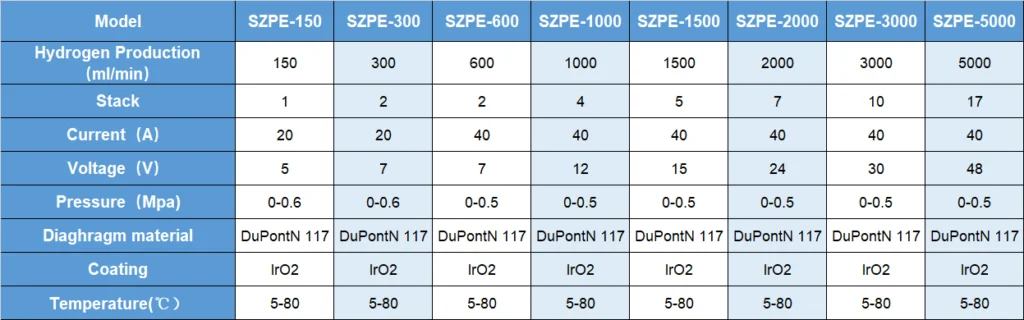 SENZA 2025 Trending Product Electrolysis Hydro Generator Pem Cell Hydrogen Generator for Provident Energy