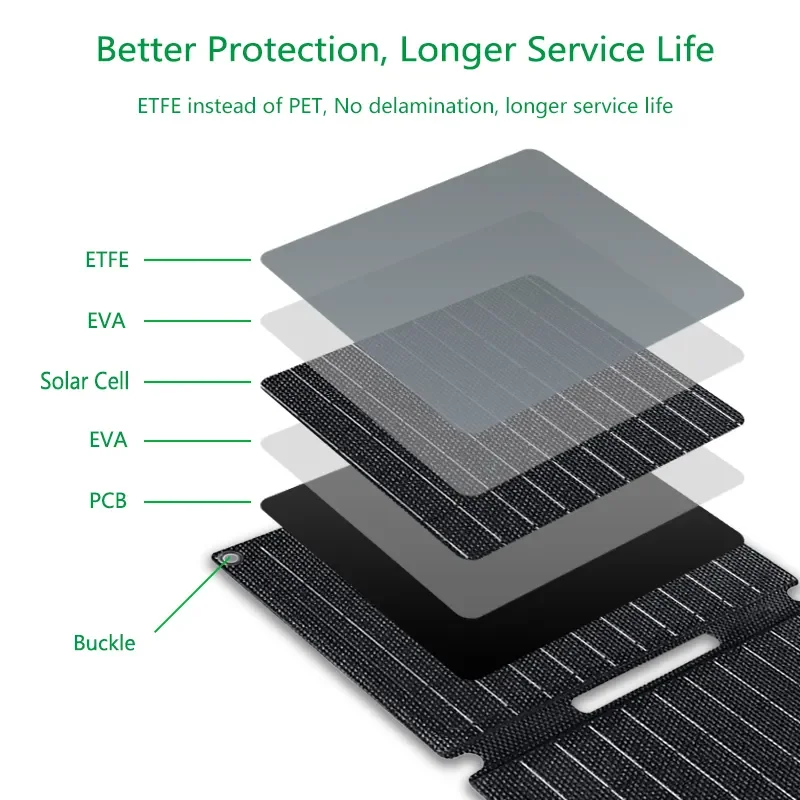 Multi-port foldable solar panel 20 watt 5v waterproof ETFE solar panel 5v 9v 12v 18v for Portable Power Station