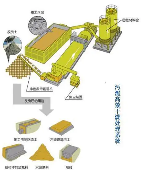 Sludge treatment equipment