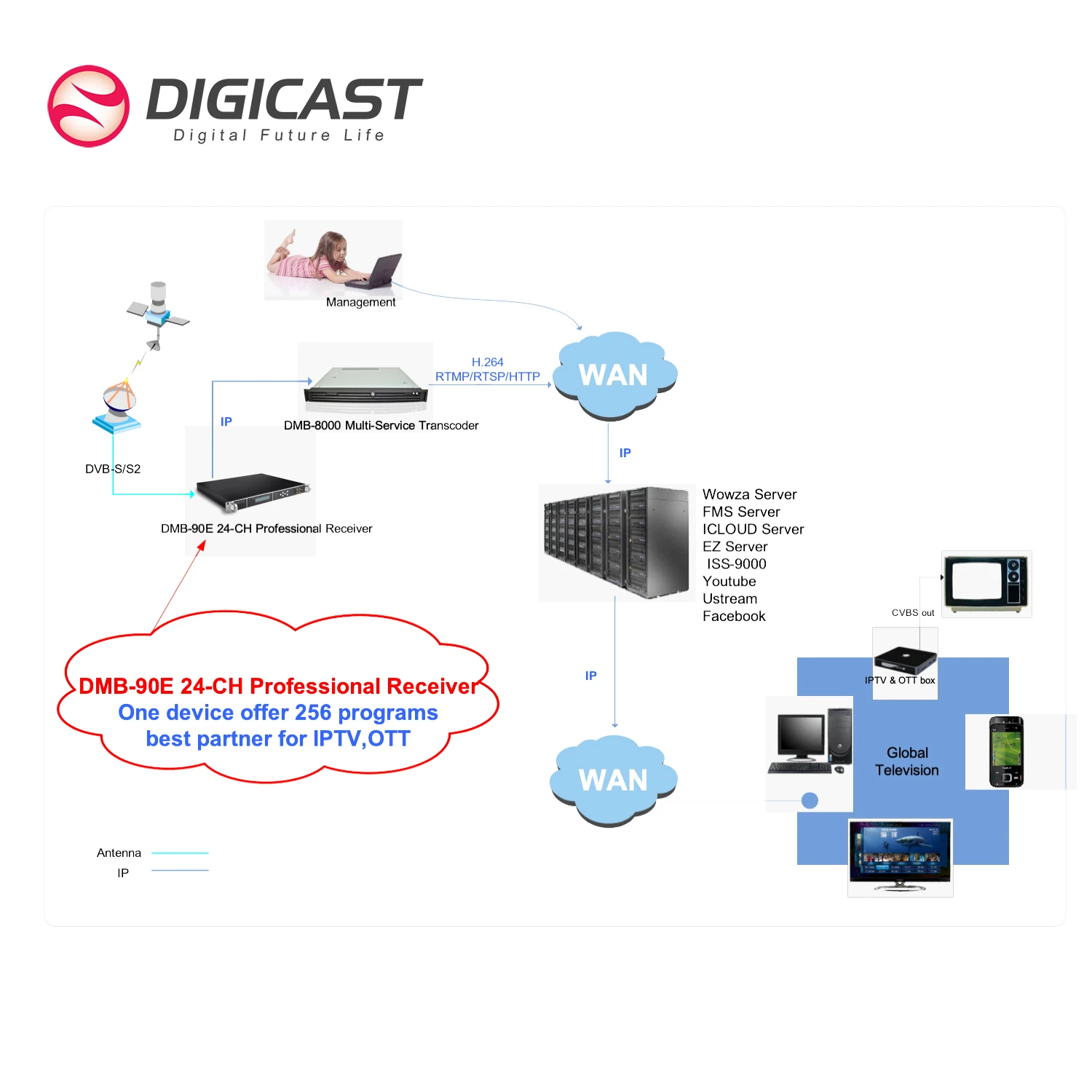  DVB IP Шлюз кабель ТВ Цифровой головной убор S2 HD IRD спутниковый