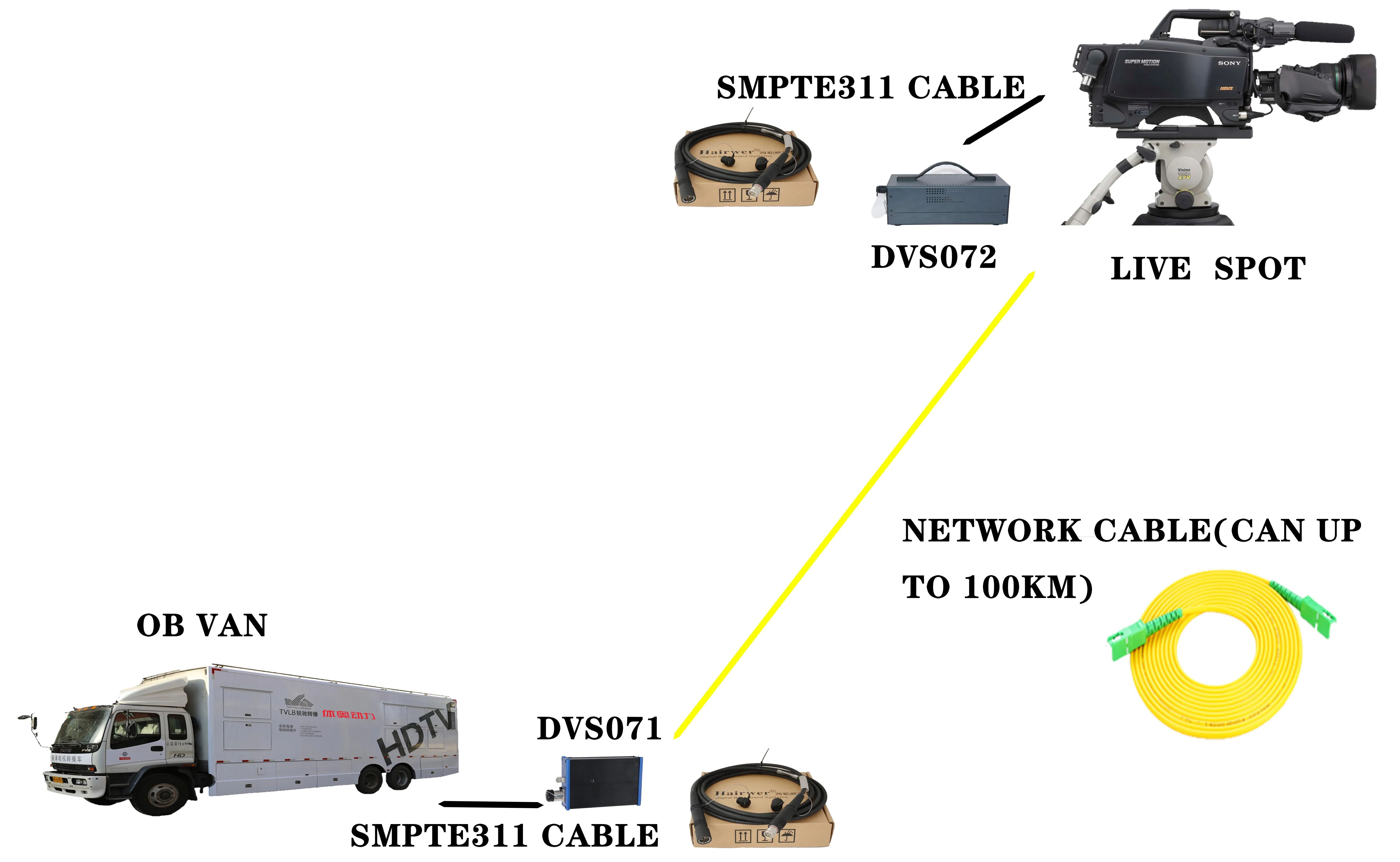 Live event Broadcast Long distance transmit solution