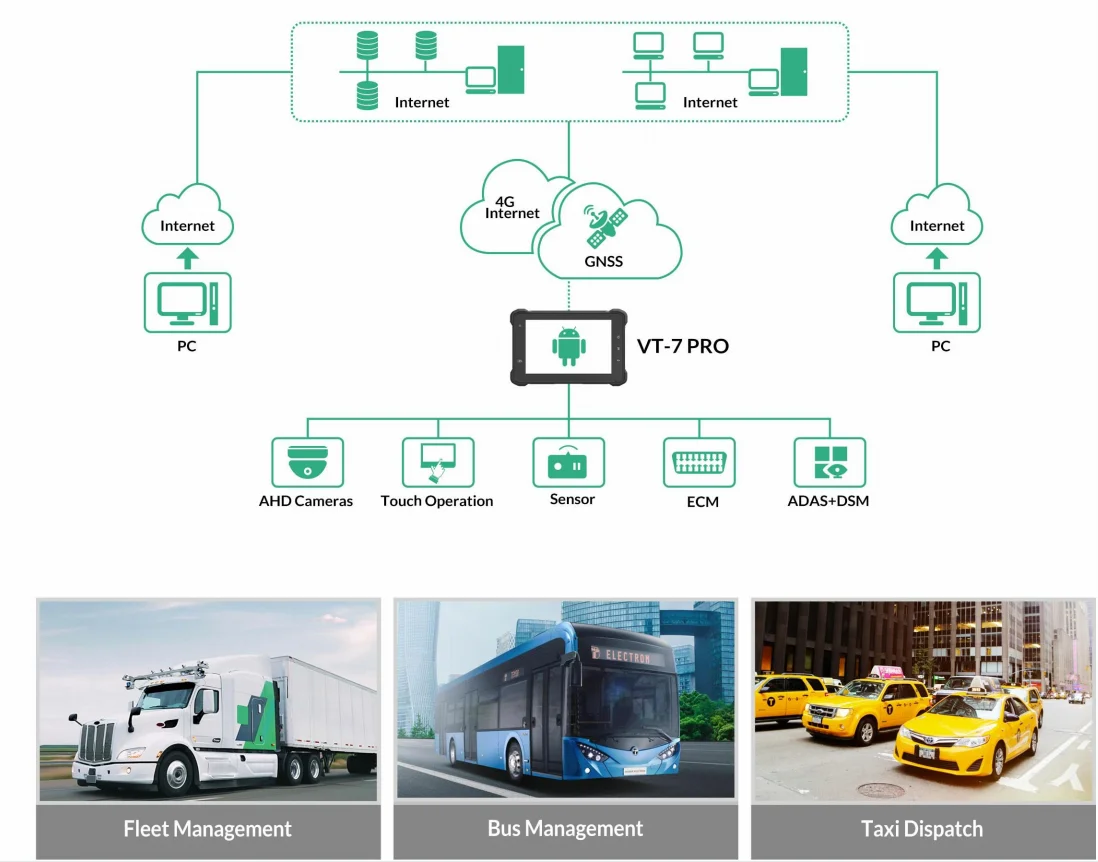 720P 1080P AHD Camera Inputs 7 inch Waterproof Tablet Android with DMS ADAS Camera for Gps Tracking Fleet Management