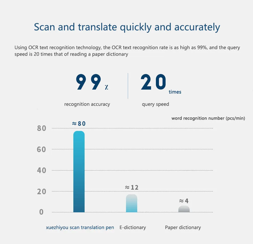 Best Choice English to Urdu Vietnamese Cambodian Thai Burmese translation machine for language learning and travel