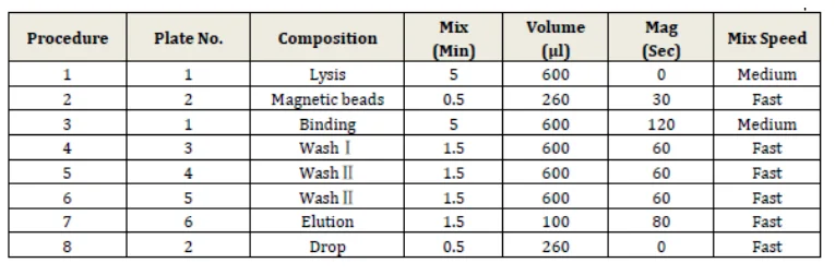 Hot Sale Nucleic Acid Extraction Kit And Purification Kit
