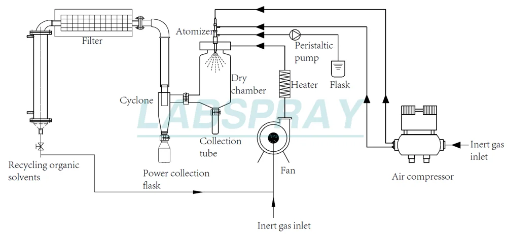 SD-15A flow chat
