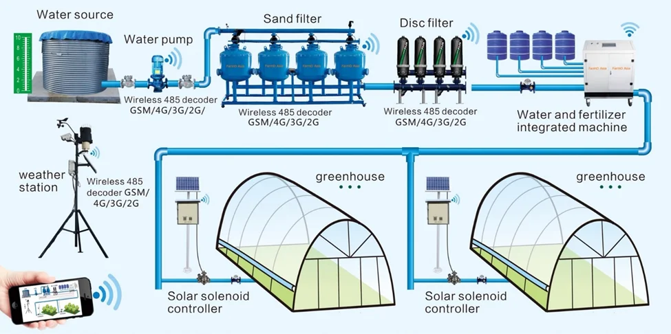 BOYUN-Water and fertilizer integrated machine of drip irrigation system for agriculture greenhouse