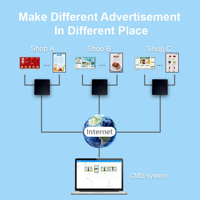 Advertising Media Player Box shopping mall AD publish restaurant menu display box with free cms software