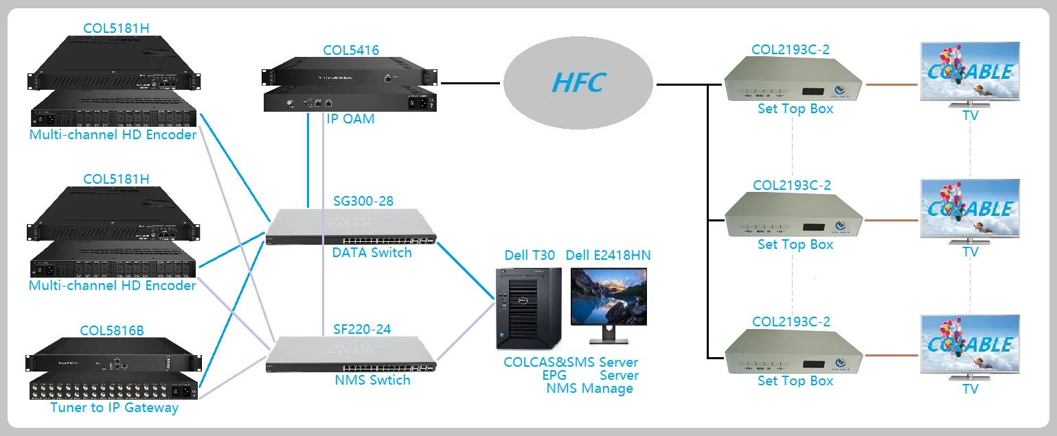 1080p hd digital tv set top box complying with  CONAX cas for digital cable tv system COL1080C