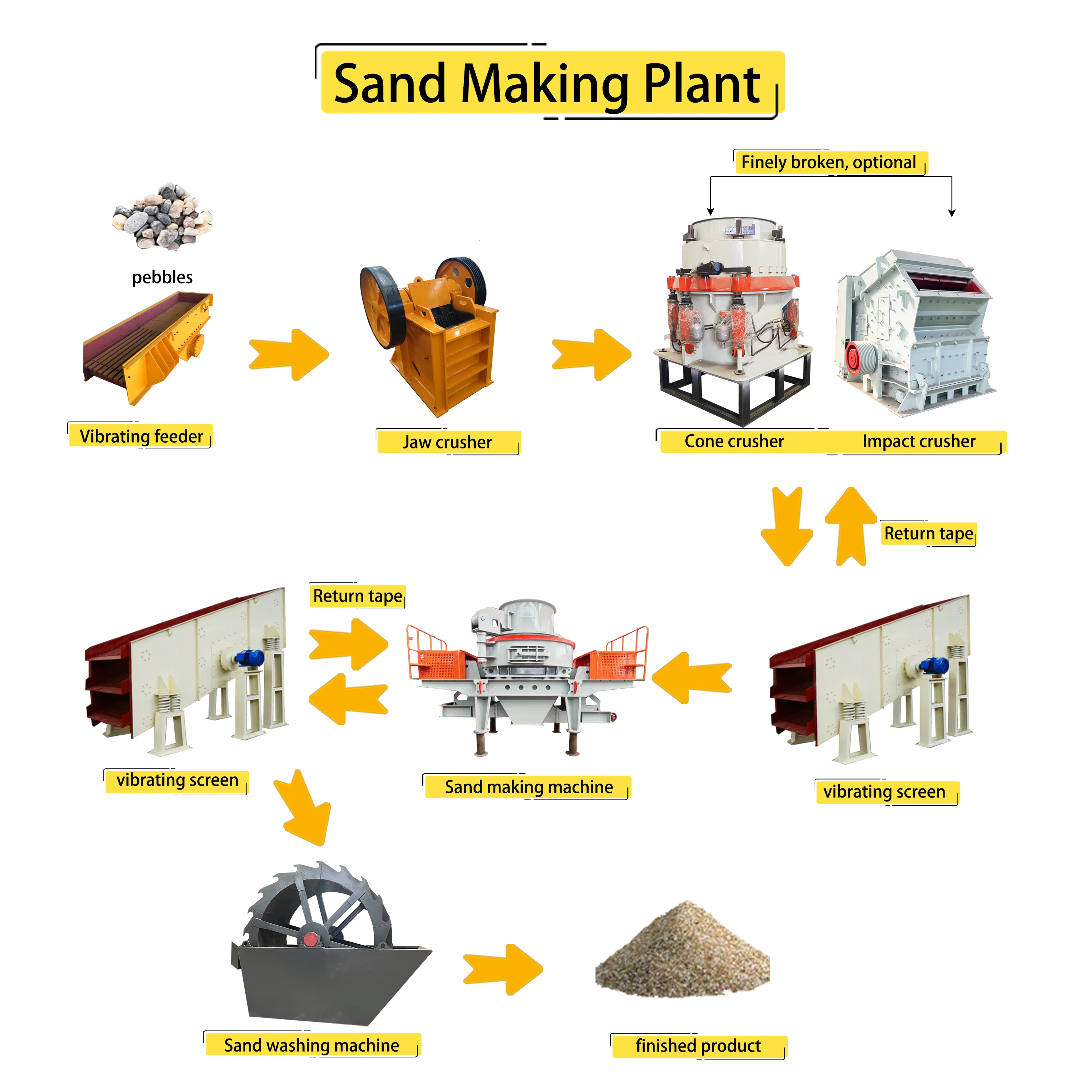 sand making machine sand making machinery stone crusher plastic and sand brick making machine