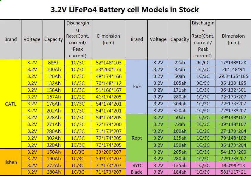 EU Warehouse EVE Lifepo4 Cells 320ah Grade A CATL Lifepo4 320ah 280ah 3.2v Rechargeable Battery For Solar Energy Storage System