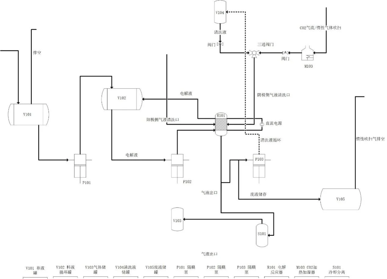 CO2 Carbon dioxide electrolysis test-stand Electrochemical Reduction teststand