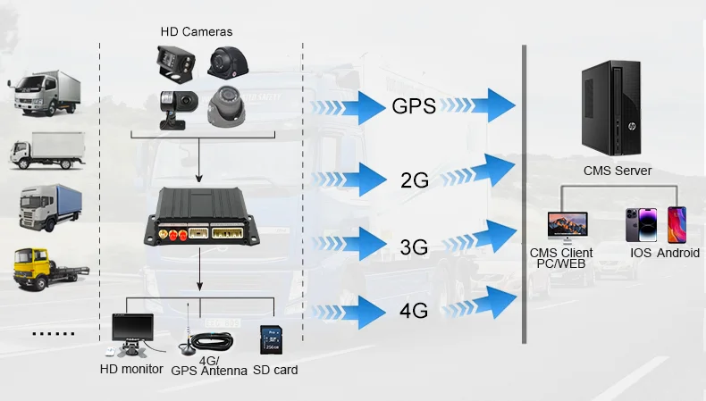 Factory Direct Sales Car DVR 4 Channel CCTV Camera System 4G GPS Mobile DVR H.265 CMSV7 Mini Kit 1080P Monitor MDVR