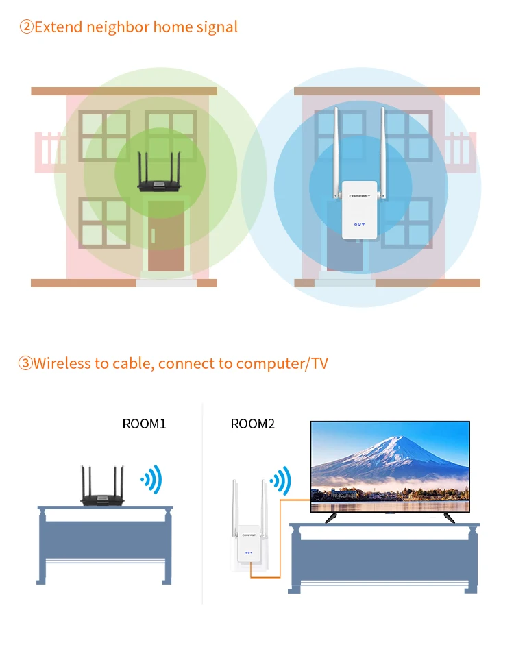 Comfast 2 4g 5g двухдиапазонный WiFi удлинитель усилитель сигнала точки доступа 1200 Мбит/с 64 МБ wifi ретранслятор