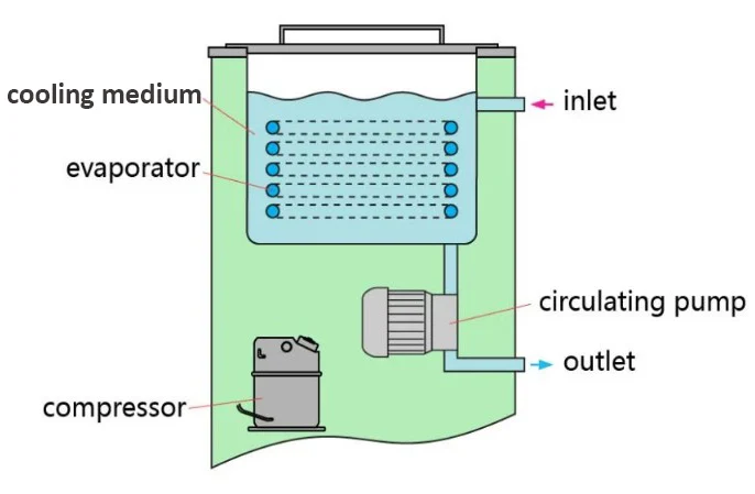 New Design 10L -30 Celsius Degree Low Temperature Cooling Liquid Circulating Pump Circulator DL-10/30