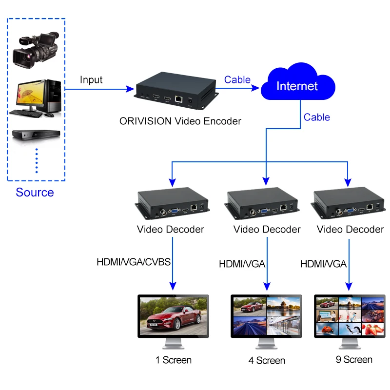 4K HDMI видео декодер H.265 HEVC VGA CVBS