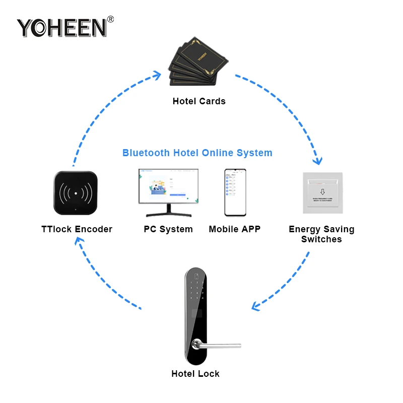 TTlock App Ble WiFi Control Hotel Key Card Swipe Door Lock Electronic Keyless RFID Smart Hotel Lock System