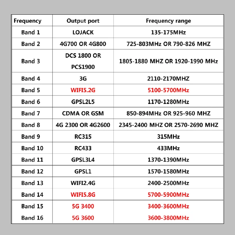 Portable 16 Antennas mobile phone 2.3.4.5G GPS WiFi VHF UHF 315 433 868 car remote control Signal Detector with nylon case