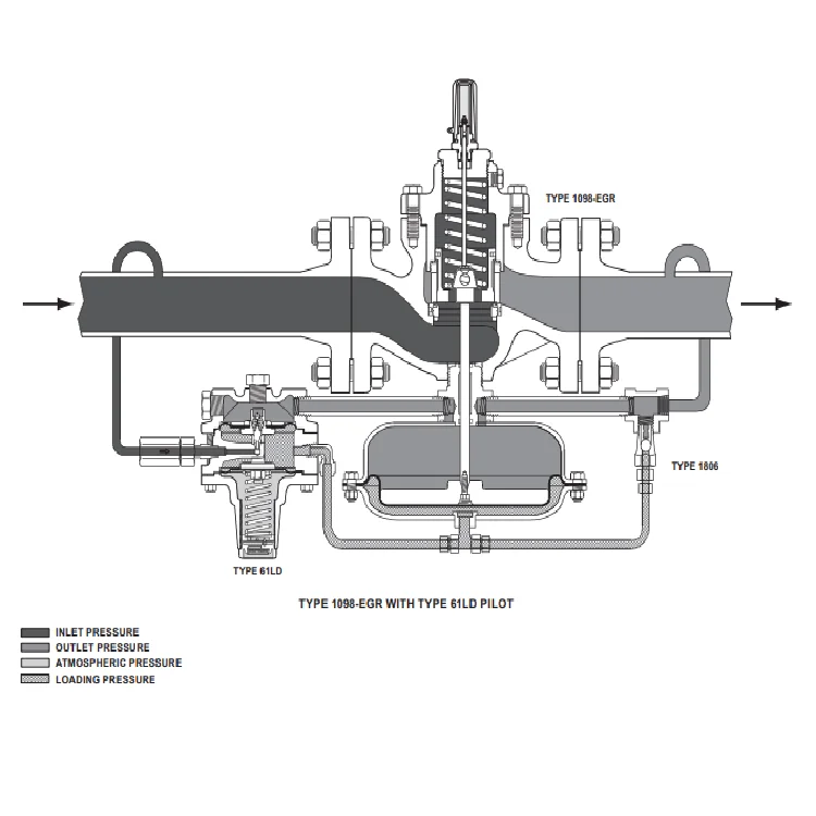 pressure reducing regulating skids Emerson Fisher Models 1098-EGR and 1098H-EGR WIKA pressure gauge sets