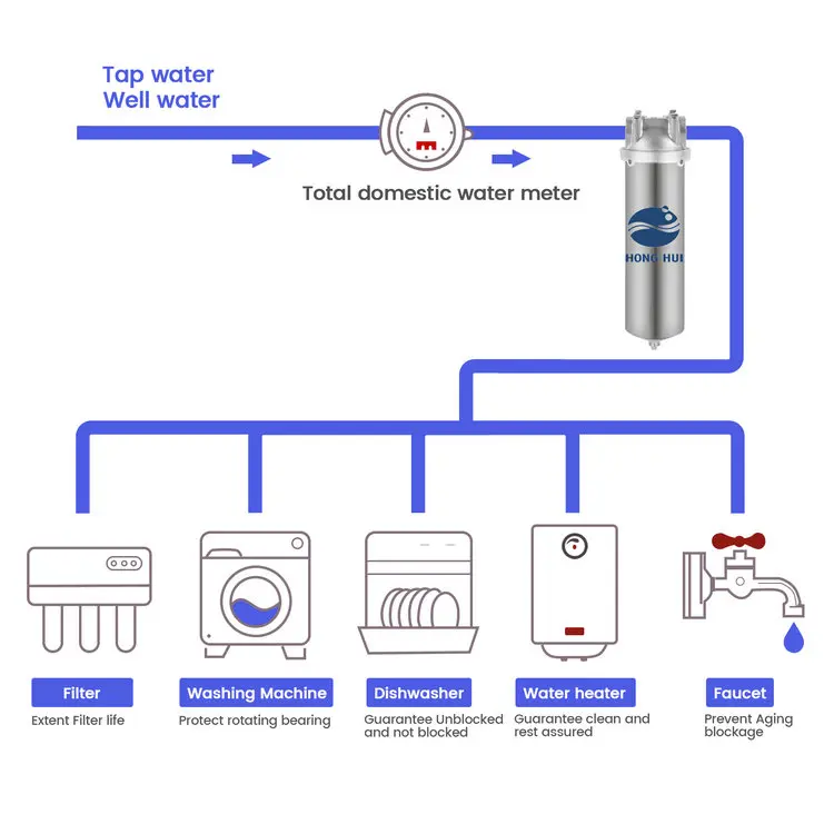 HONG HUI NSF HPS-10A 10 Inch Filter Manufacturing Water Purifier Stainless Steel Cartridge Water Filter Housing