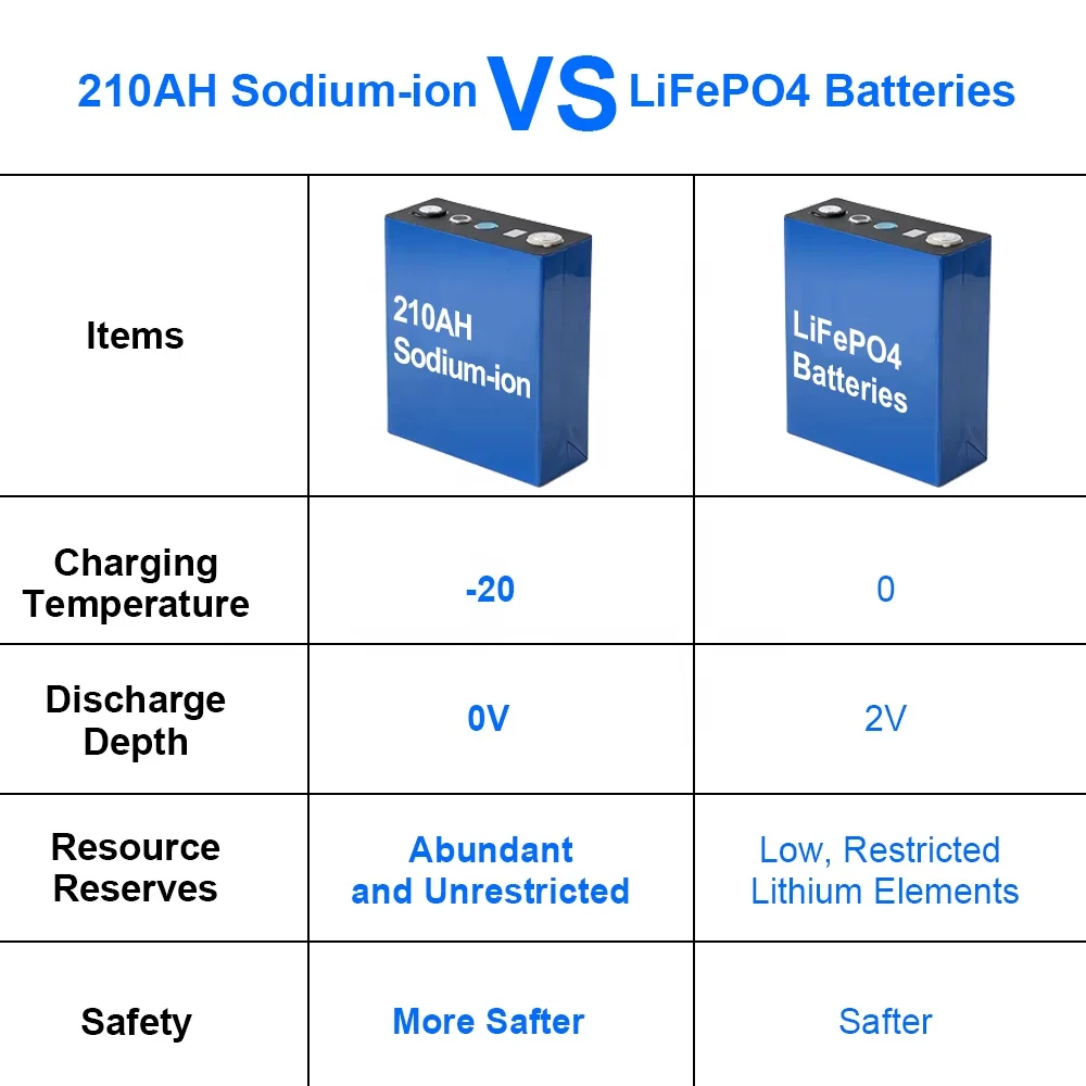 AKKU  wholesale sodium ion battery 210ah 220ah in stock available original grade A batterie ion sodium