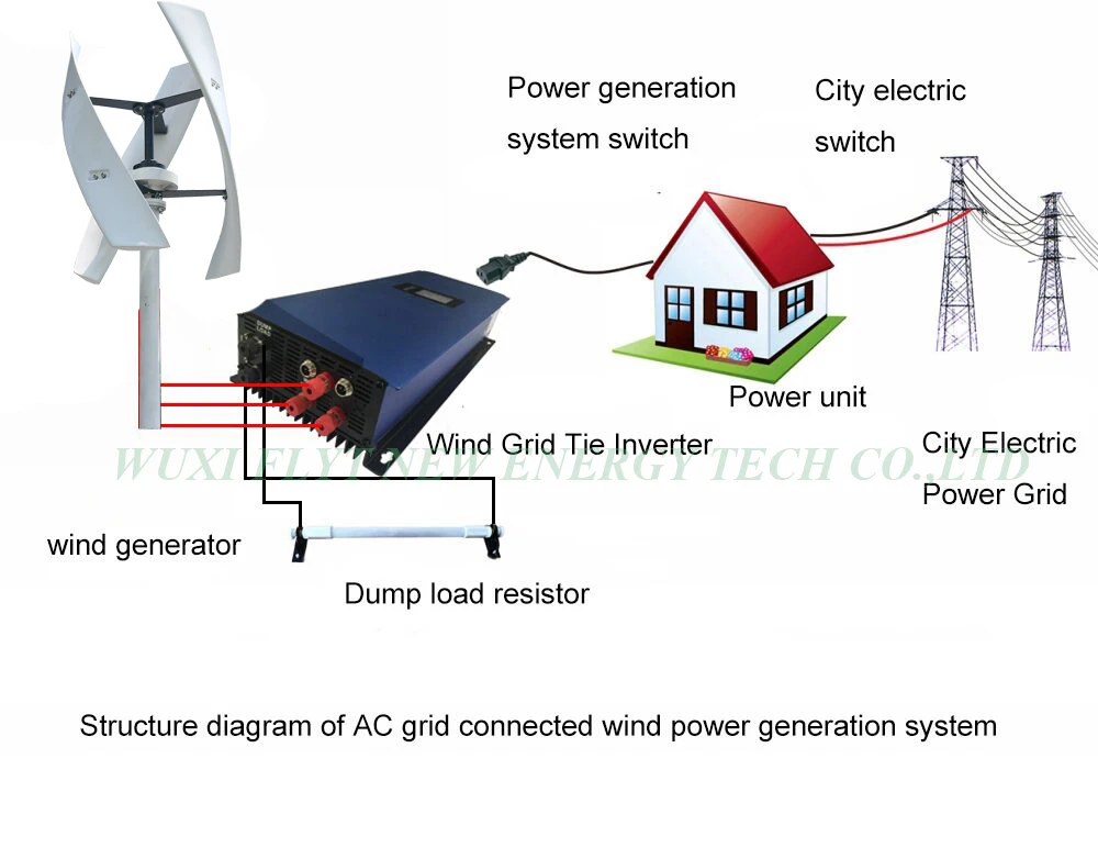 FLTXNY Upgrade Grid Tie Wind Turbine 1kw 2kw 24v 48v 96v 120v 220v On Inverter For Home