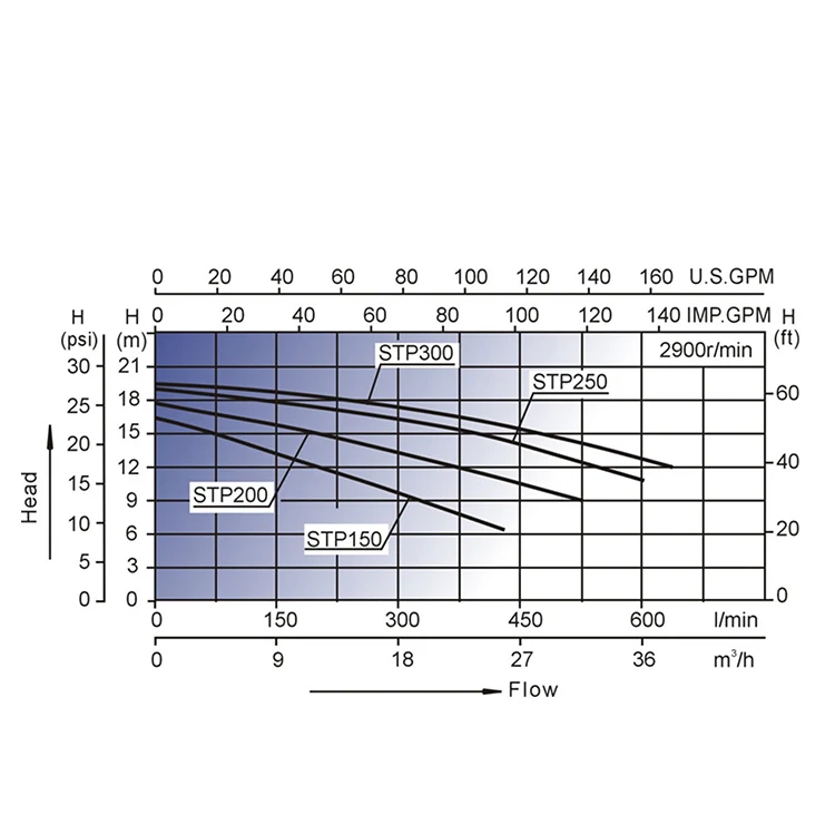 Factory Price STP200 1.2HP to 3HP Electric Circulation Swimming Pool Water Pump