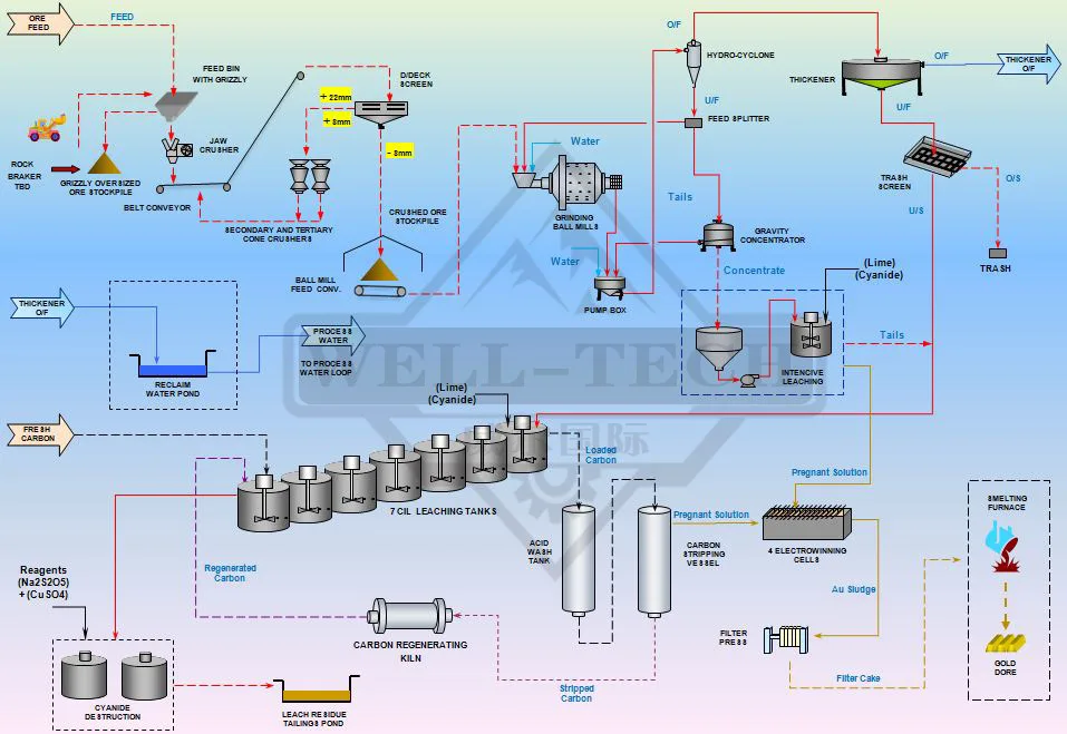 Small scale CIP  gold processing plant