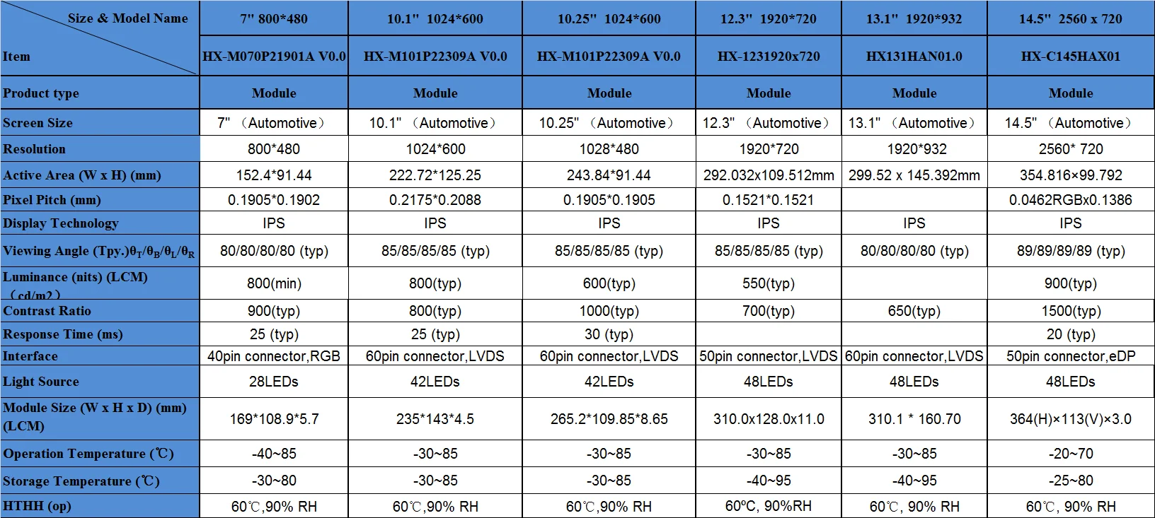 IPS 7,9, 13, 10.1,10.25,12.3,14.5 inch 1920x720 LVDS Stretched Bar TFT speed automotive lcd display for car mirror/smart home
