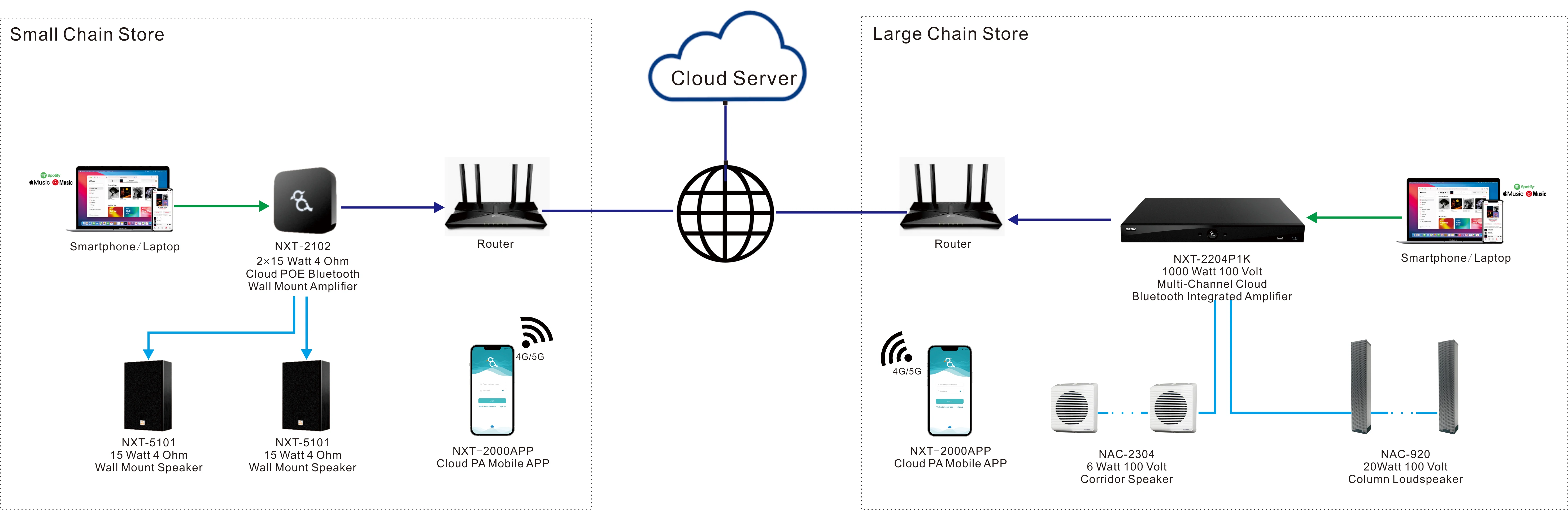 Cloud Retail Sound System Public Addressing PA System Solution for Retail Store